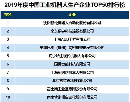 中國機(jī)器人巨頭崛起 打破國外技術(shù)壟斷，服務(wù)全球3000余家客戶