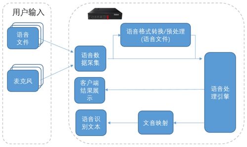 聯(lián)想語音團(tuán)隊(duì)多場(chǎng)景實(shí)時(shí)語音文字轉(zhuǎn)換方案 驅(qū)動(dòng)智能交互的計(jì)算機(jī)系統(tǒng)集成